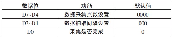 表2 高速采样控制寄存器的位功能