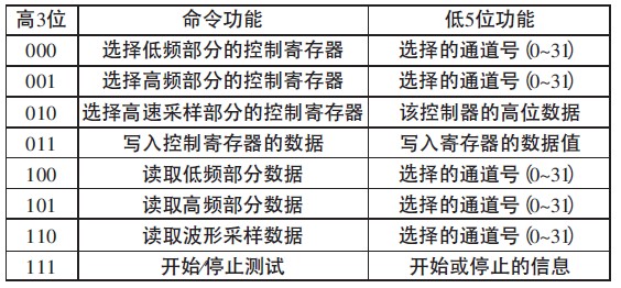 表3 控制命令的位功能